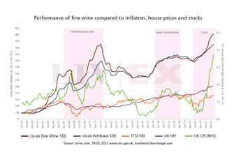 Chart - Performance of fine wine compared to inflation, house prices and stocks.png