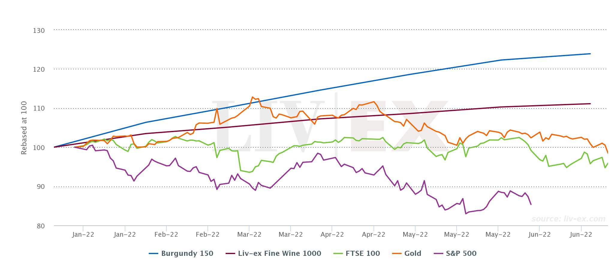 Losses in financial markets as wine investments grow in H1 2022