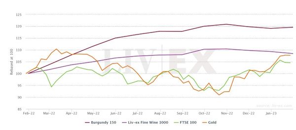 Fine Wine & Burgundy Performance vs Equities and Gold