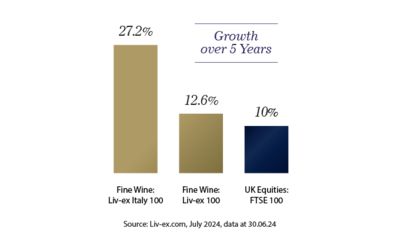 Italian Investment Wine Current Performance