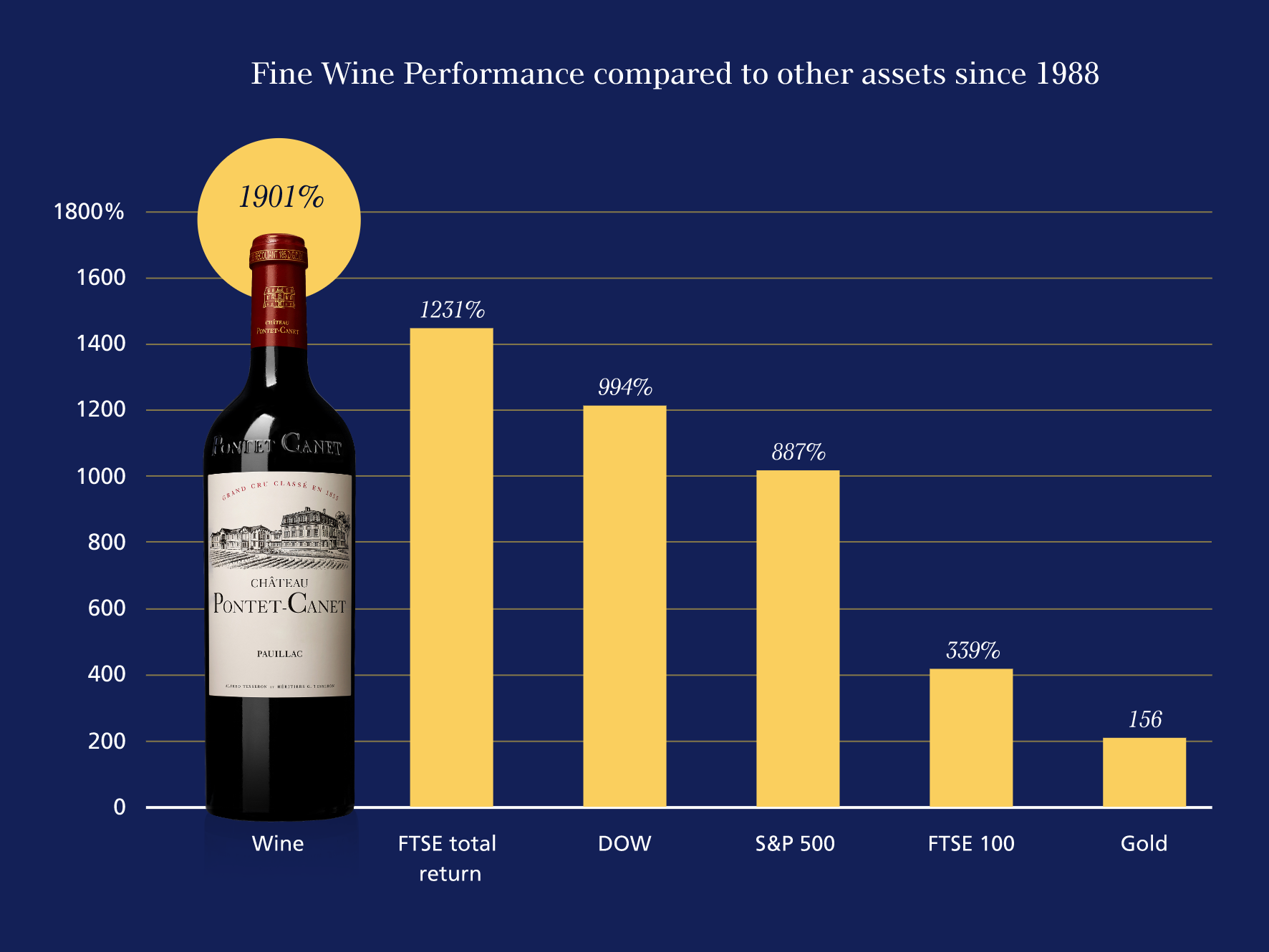 Why Should You Invest In Wine? | Wine Investment